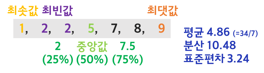 [기술통계량 예시]