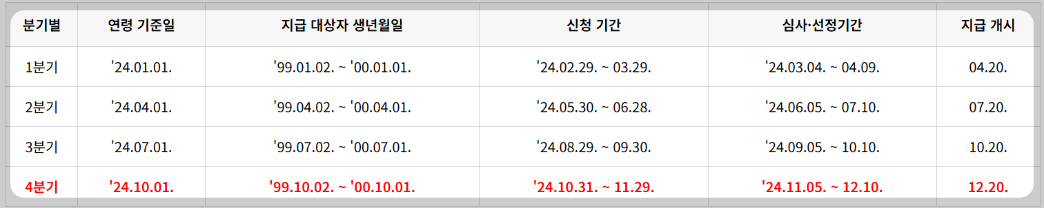 경기도 청년 기본소득 신청 자격,방법