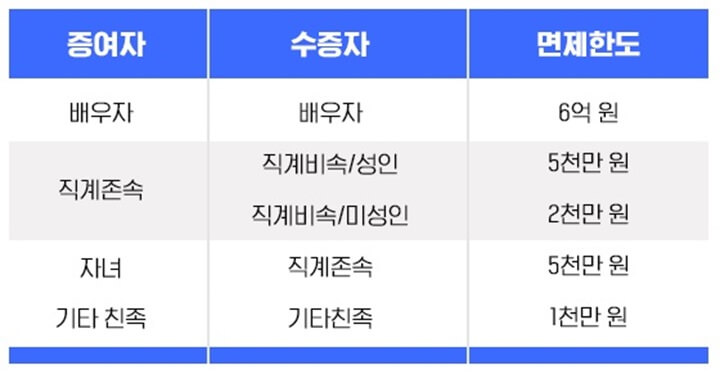 증여세-면세한도