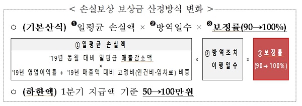 손실보상 보상금 산정방식 변화표
