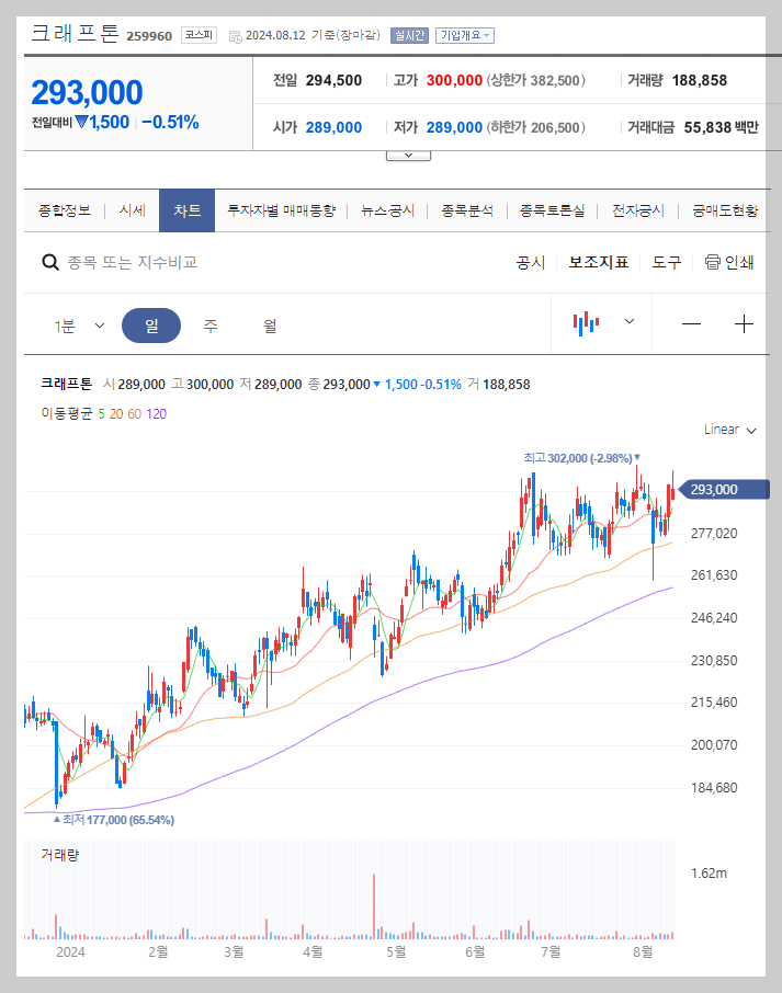 크래프톤 주가 분석
