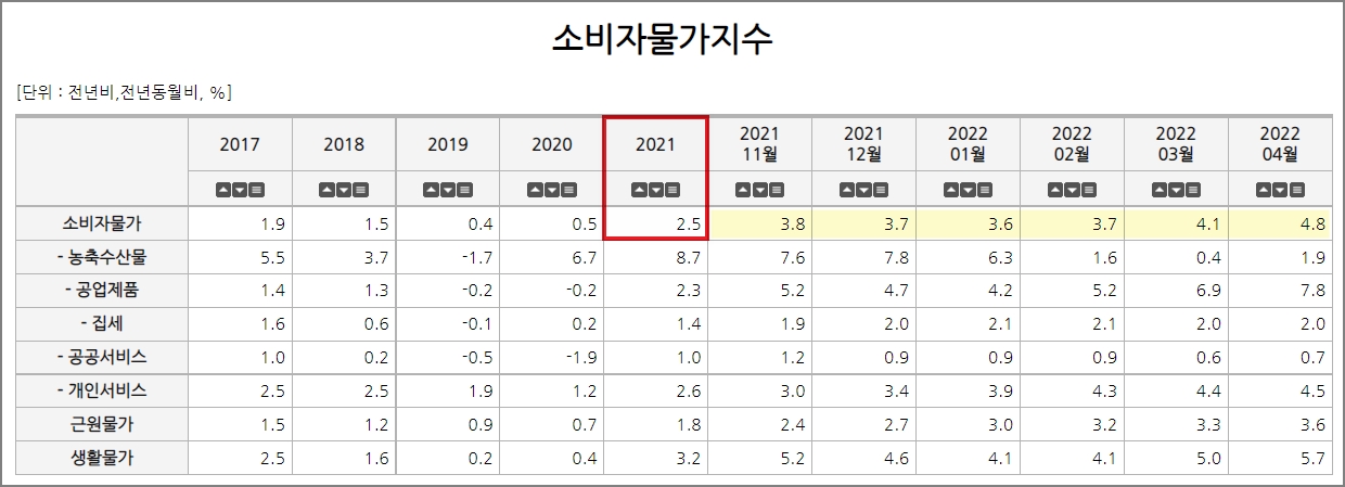 소비자물가 상승률