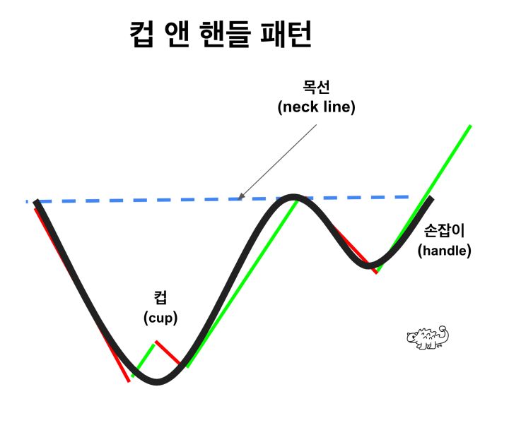 컵앤핸들 패턴