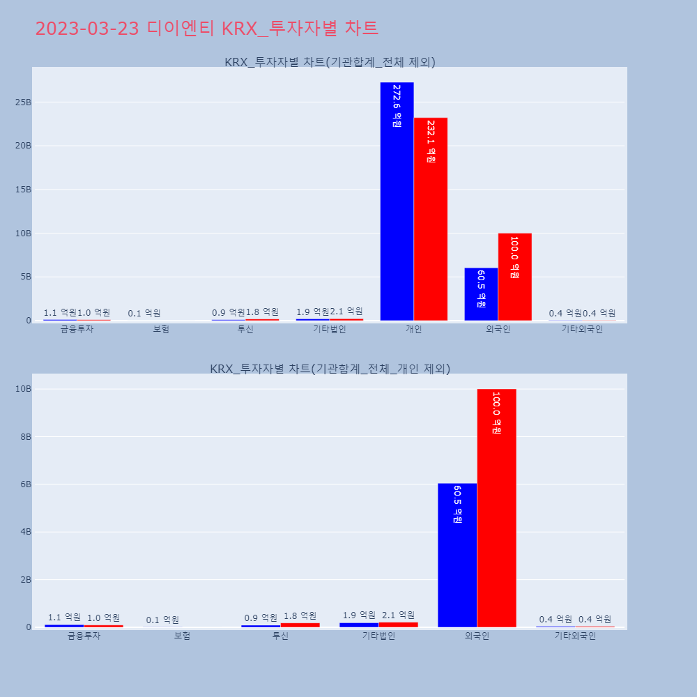 디이엔티_KRX_투자자별_차트