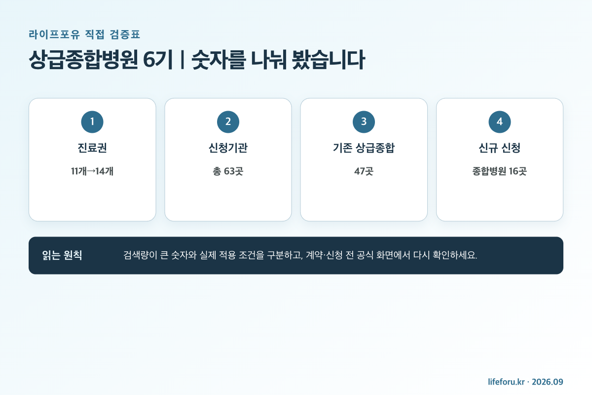 14개 진료권 63곳 신청 기존 47곳 신규 16곳 검증표