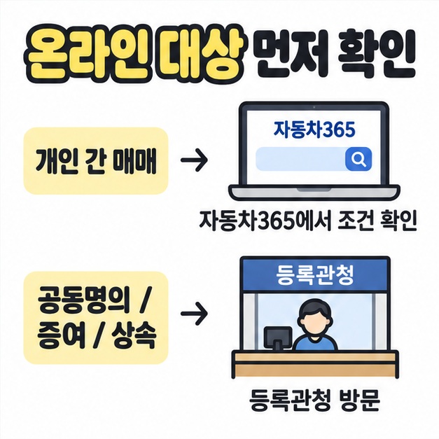 개인 간 매매는 자동차365에서 조건을 확인하고 공동명의와 증여 및 상속은 등록관청을 방문하도록 구분한 그림