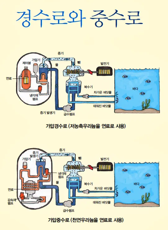 경수로와 중수로 차이