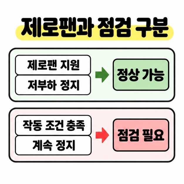 제로팬 지원 제품의 저부하 정지는 정상 가능, 작동 조건을 충족해도 계속 정지하면 점검 필요로 구분한 비교 카드