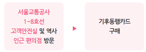 기후동행카드 신청방법, 판매처, 혜택