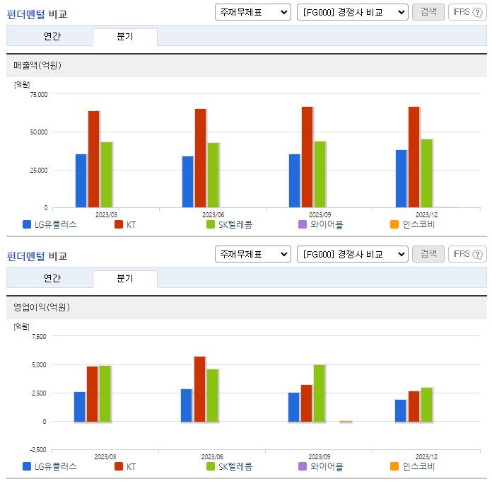 LG유플러스_업종분석