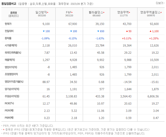 일신방직_동종업비교자료