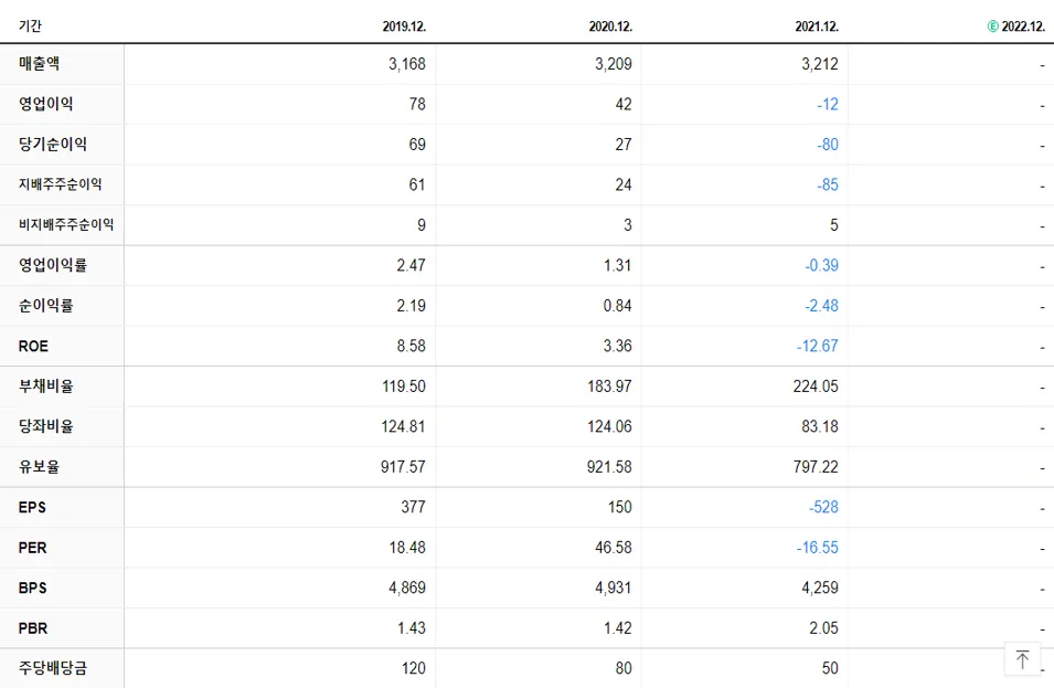 에스넷 재무제표