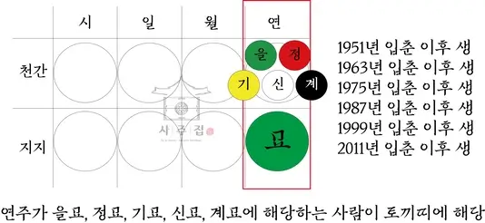 사주팔자에서 토끼띠로 인정이 되는 기준을 나타낸 표