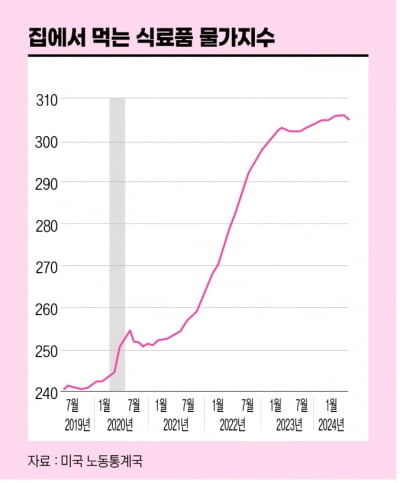 집에서 먹는 식료품 물가지수
