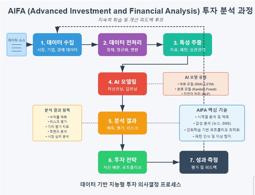 AIFA 투자분석과정