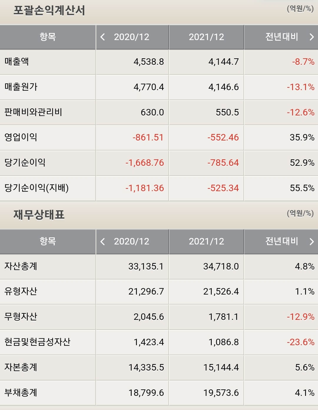 파라다이스 재무제표