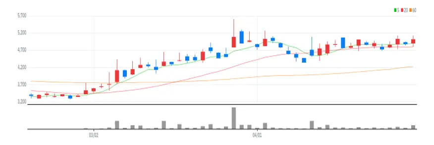 고려시멘트 차트