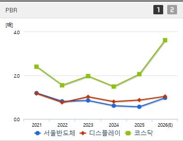 서울반도체 주가 PBR