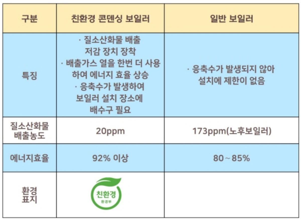 친환경 보일러와 일반보일러의 차이