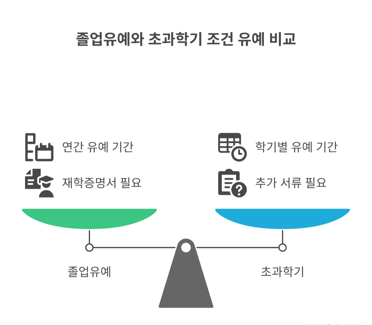 졸업유예·초과학기생 조건 유예