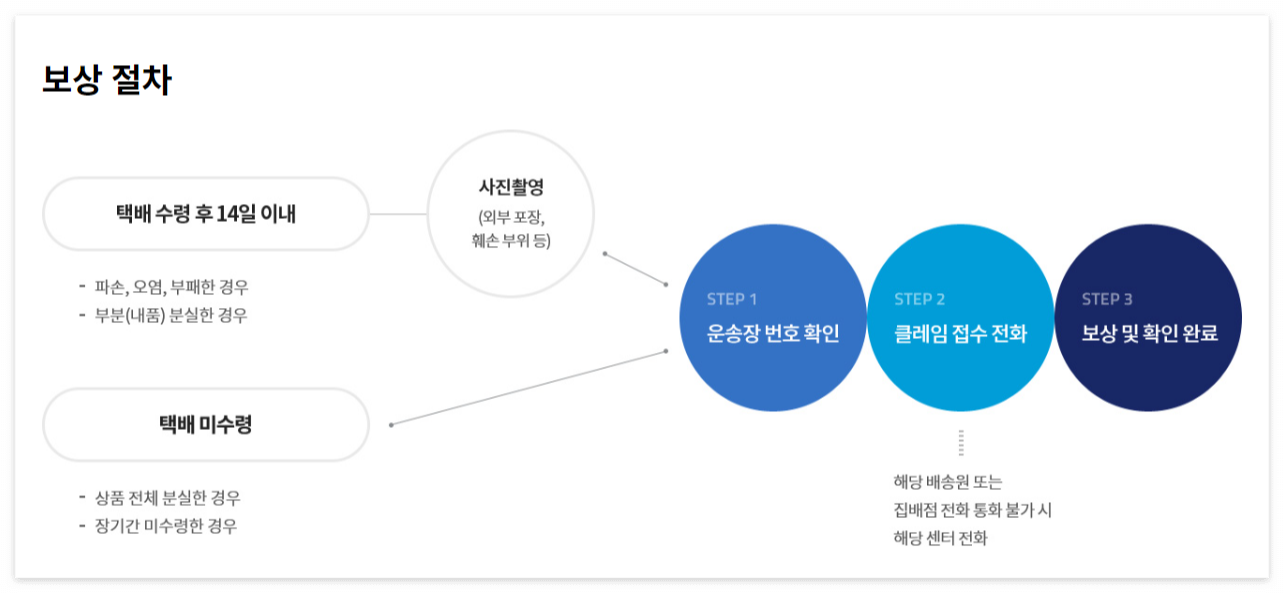 보상절차