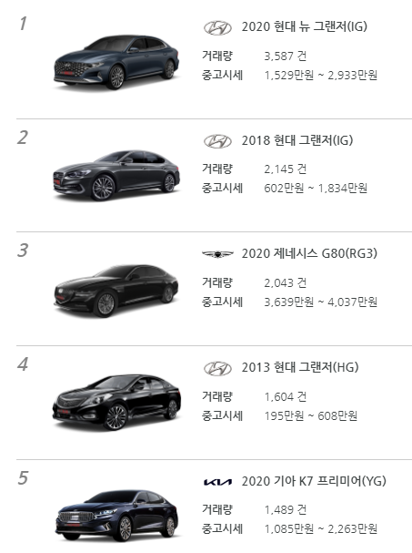 차급별 중고차 거래 순위 - 준대형