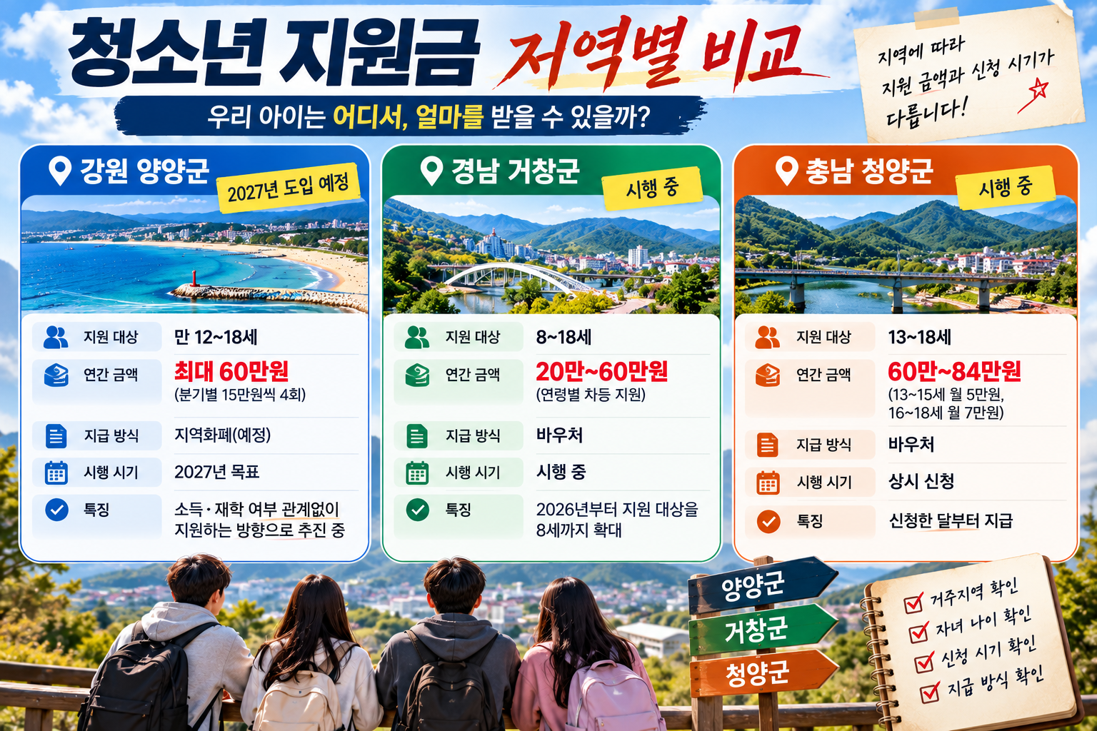 양양·거창·청양 지원금 비교