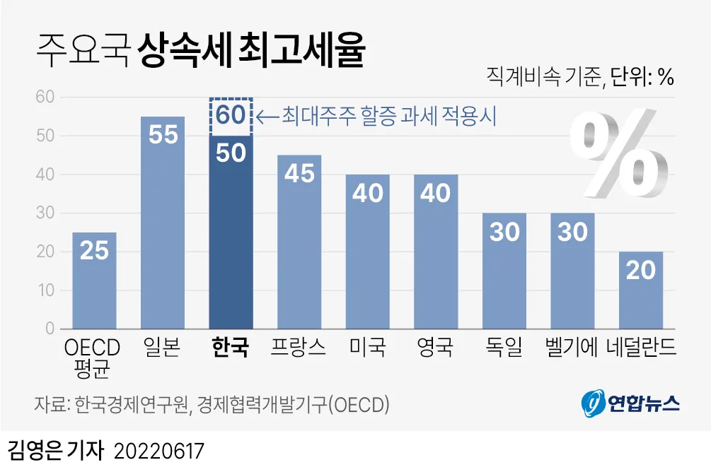 상속세 면제 한도액