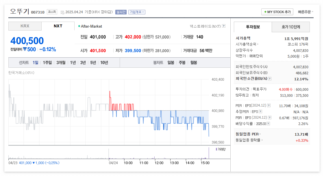 오뚜기 주가 주식 전망
