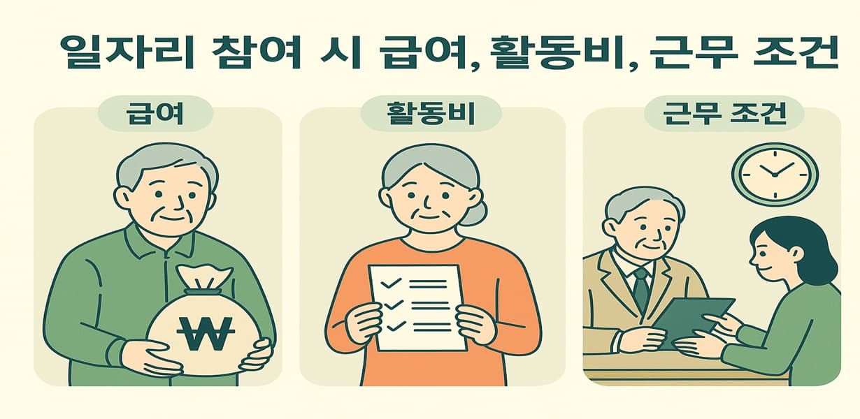어르신이 일자리 참여 후 받는 급여, 활동비 명세서, 근무 조건 안내서를 들고 있는 모습을 3분할로 구성한 설명 이미지