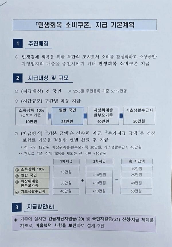 민생회복 소비쿠폰