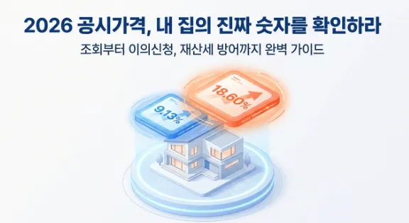 2026 공시가격 조회 이의신청 재산세 방어 가이드 대표 이미지. 집 모양 건물 위에 전국 9.13%와 서울 18.60% 상승률 수치가 표시된 일러스트로 올해 공동주택 공시가격 변동 현황을 시각적으로 나타내고 있다. 이 글에서는 부동산 공시가격 알리미를 통한 조회 방법과 5월 29일까지인 이의신청 절차 그리고 공정시장가액비율에 따른 재산세 과세표준 변동 구조까지 2026년 최신 기준으로 총정리한다