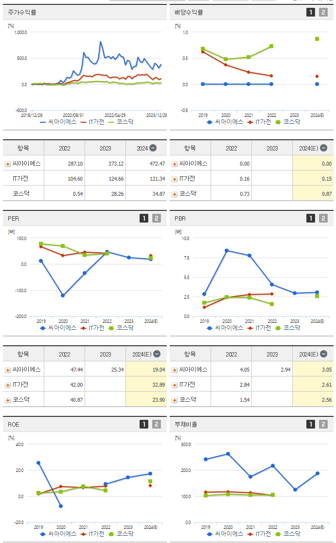 씨아이에스_섹터분석