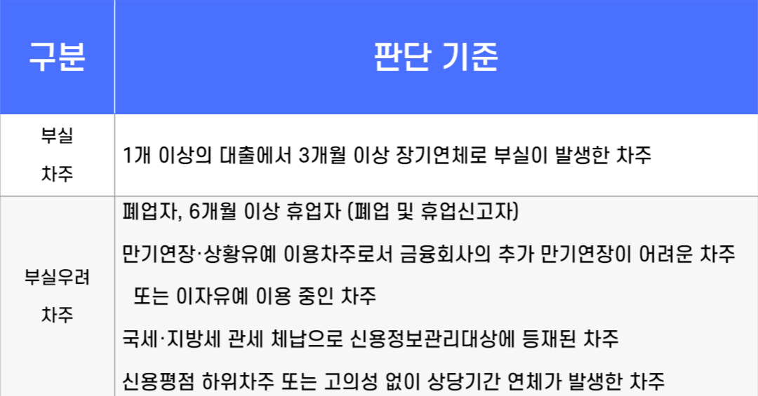 새출발기금 자영업자, 소상공인의 회복지원 신청 확대