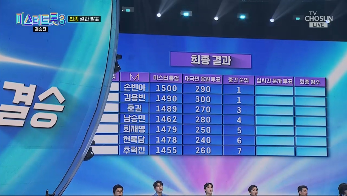 미스터트롯3 결승전 최종 결과