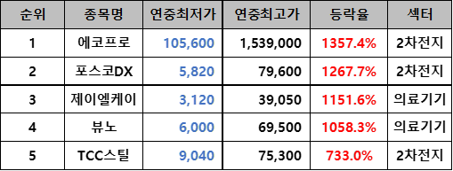상승율 TOP5 종목