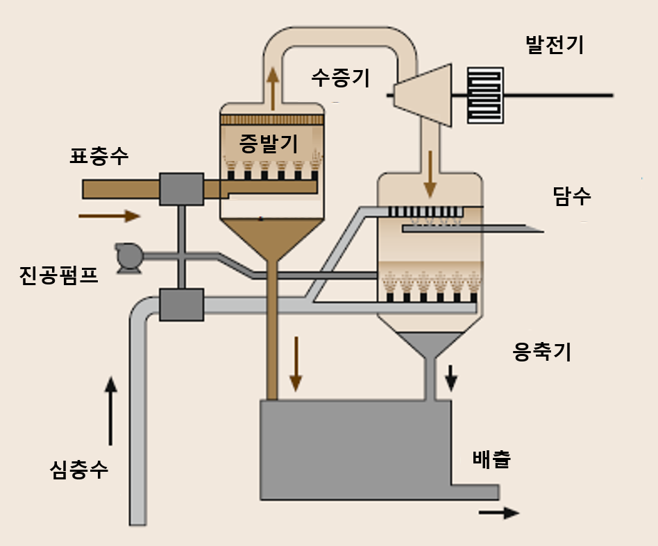 개방형 OTEC 플랜트