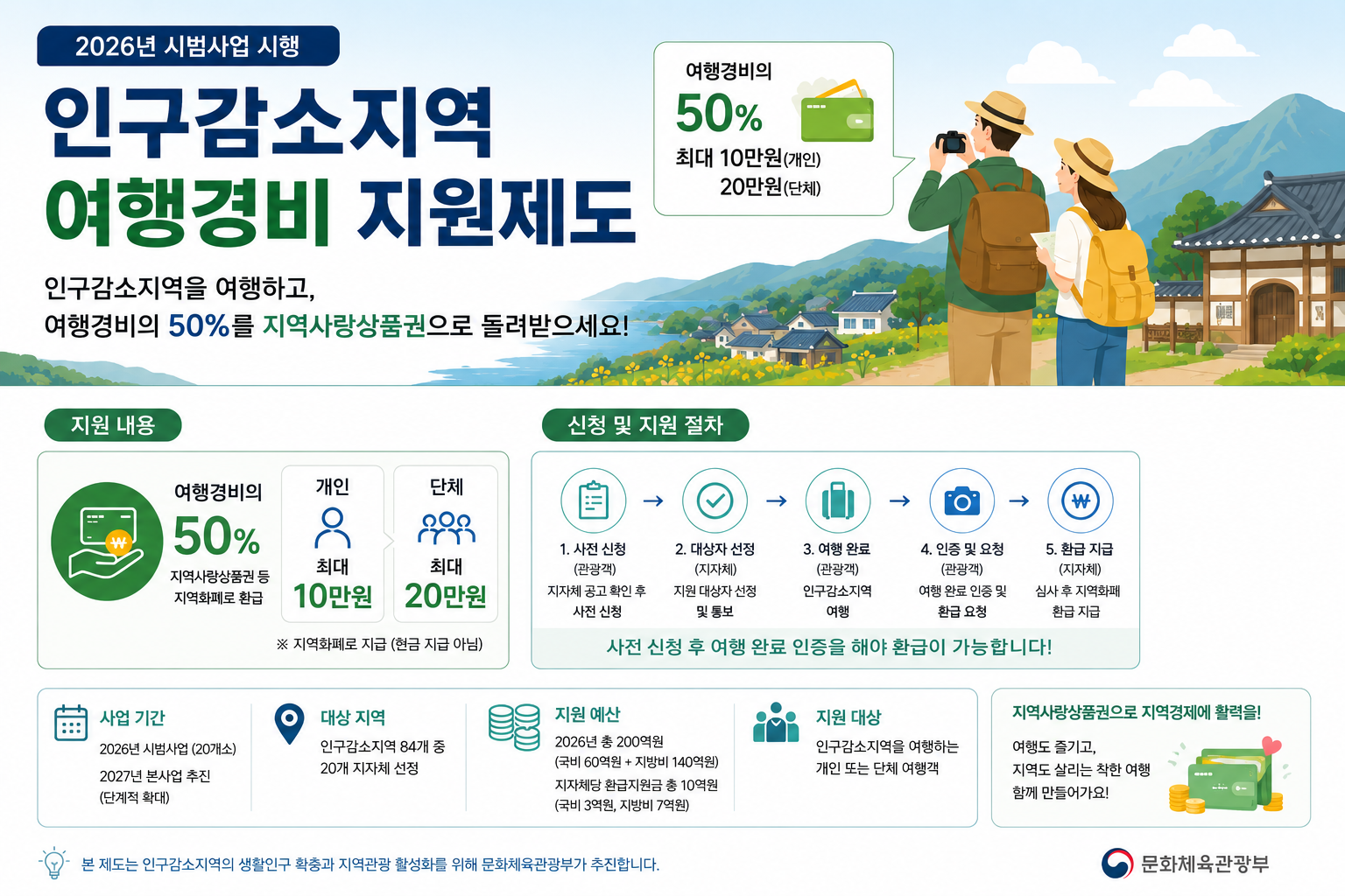 인구감소지역 여행경비 지원제도