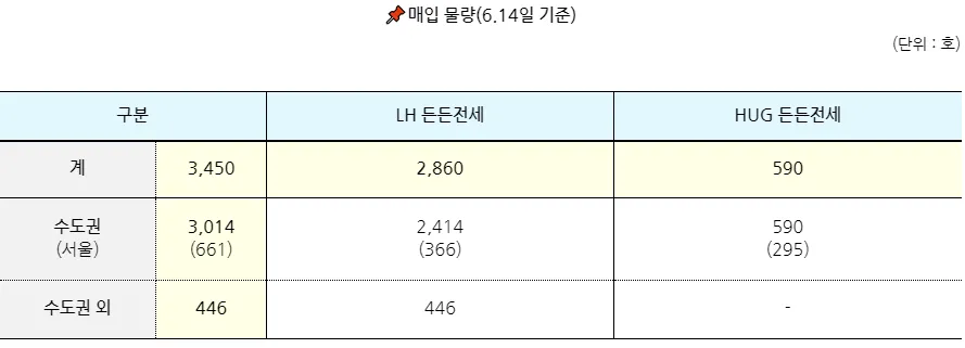 LH,HUG 공급 신청 모집일정