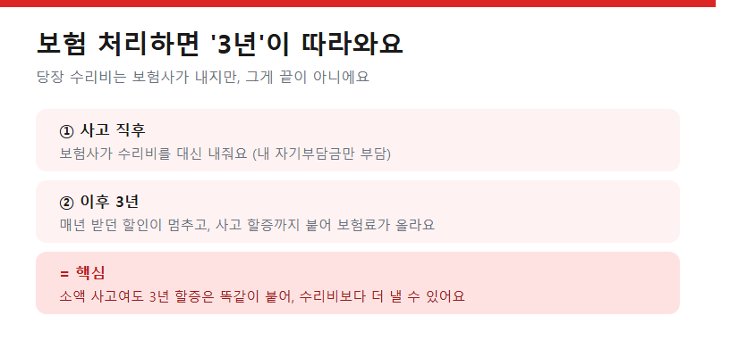 보험 처리하면 '3년'이 따라와요