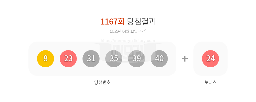 로또당첨번호조회 1167회 (2025년 04월 12일 추첨) 1등 당첨 번호 8 23 31 35 39 40 보너스 24, 1등 당첨 판매점 동행복권 로또645