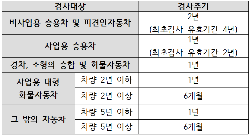 [운전자 필수] 자동차정기검사 완벽정리 (ft. 한번에 합격하기 꿀팁)