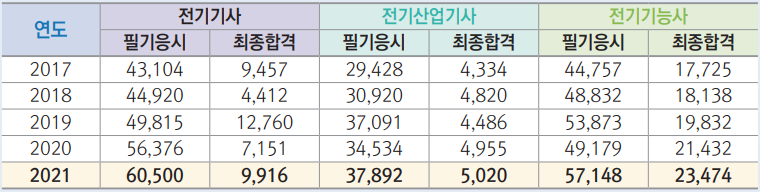 전기 자격증 응시현황