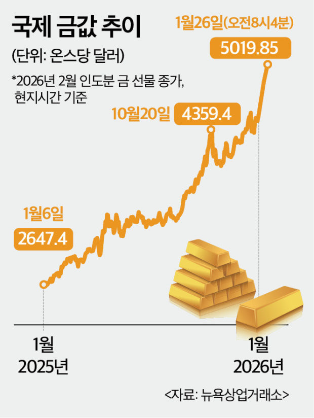 금값 온스당 5,100달러 돌파! 2026년 금 투자 전망과 분석