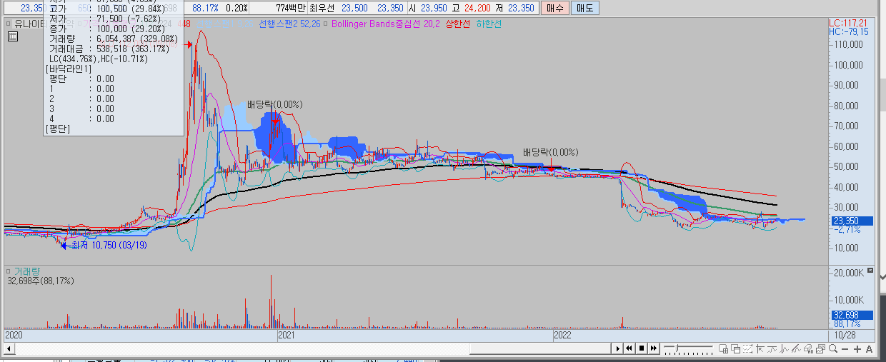 유나이티드제약 차트