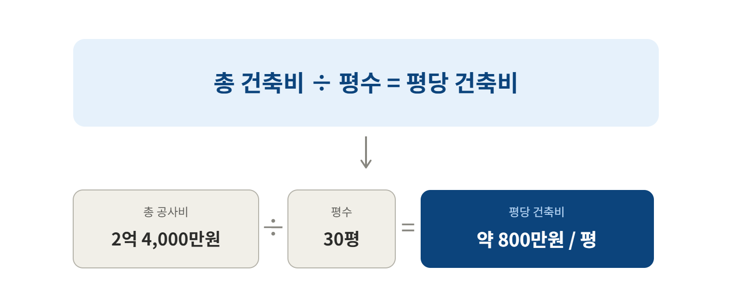 평단 건축비 산출 다이어그램