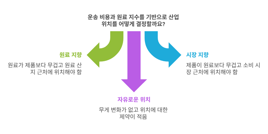 수송비-최적입지-유형