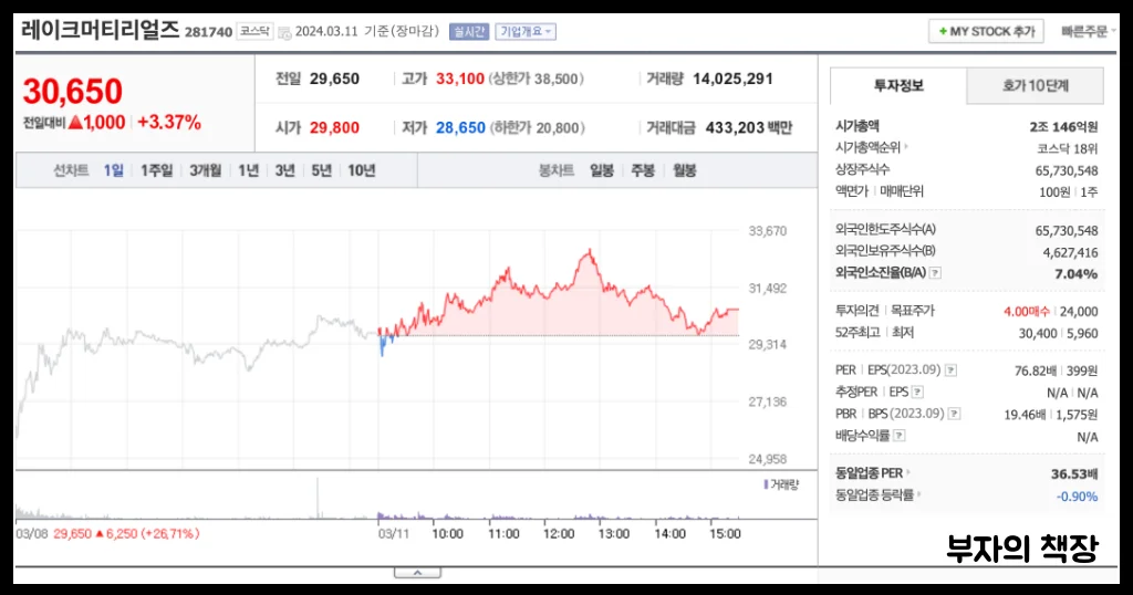 전고체 배터리 관련주, 대장주 분석_레이크머티리얼즈_1년주가