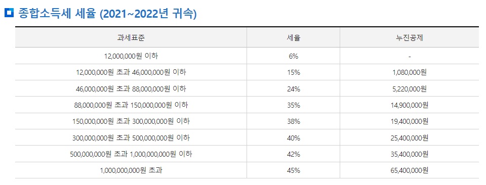 종합소득세-세율