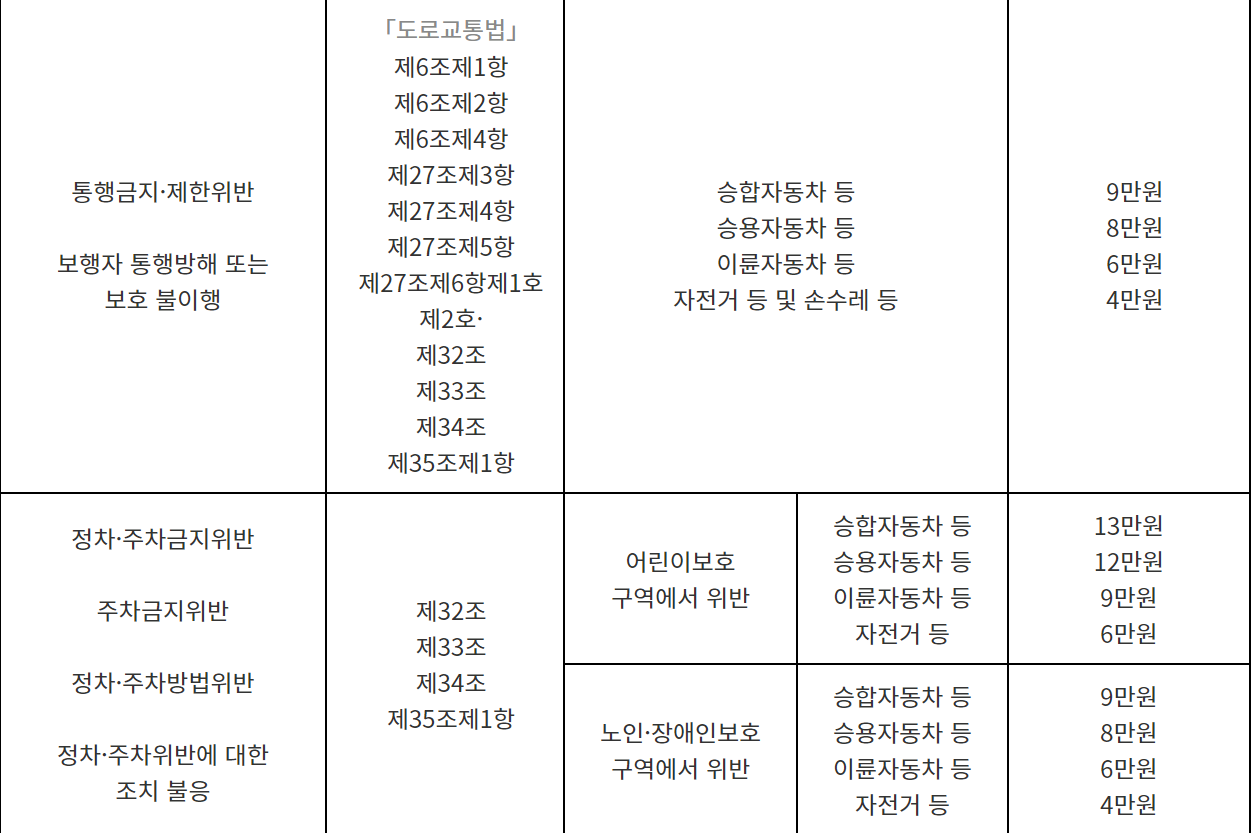 어린이보호구역 주정차 과태료를 나타내는 그림입니다.